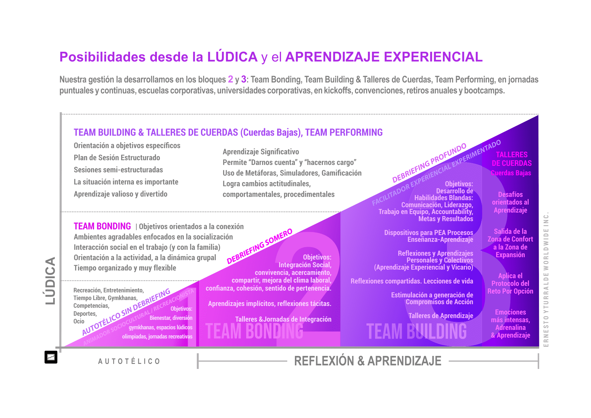 Diferentes objetivos de la lúdica en la recreación, la integración, el aprendizaje y el engagement